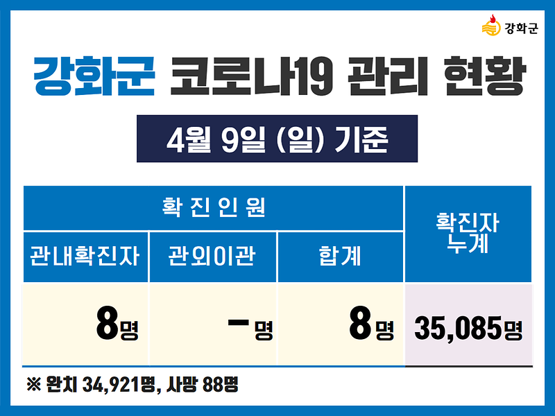 4/9(일) 기준 강화군 코로나19 관리현황을 알려드립니다. 사진